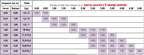 Etai standard manchon acier